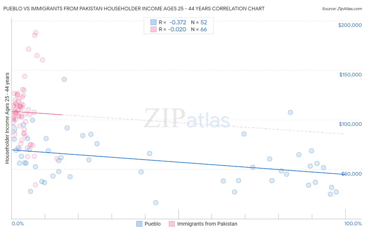 Pueblo vs Immigrants from Pakistan Householder Income Ages 25 - 44 years