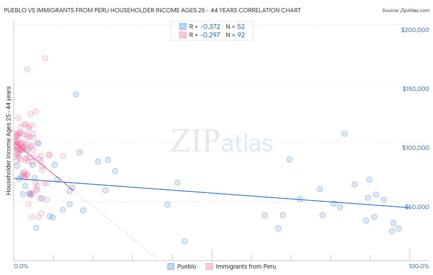 Pueblo vs Immigrants from Peru Householder Income Ages 25 - 44 years
