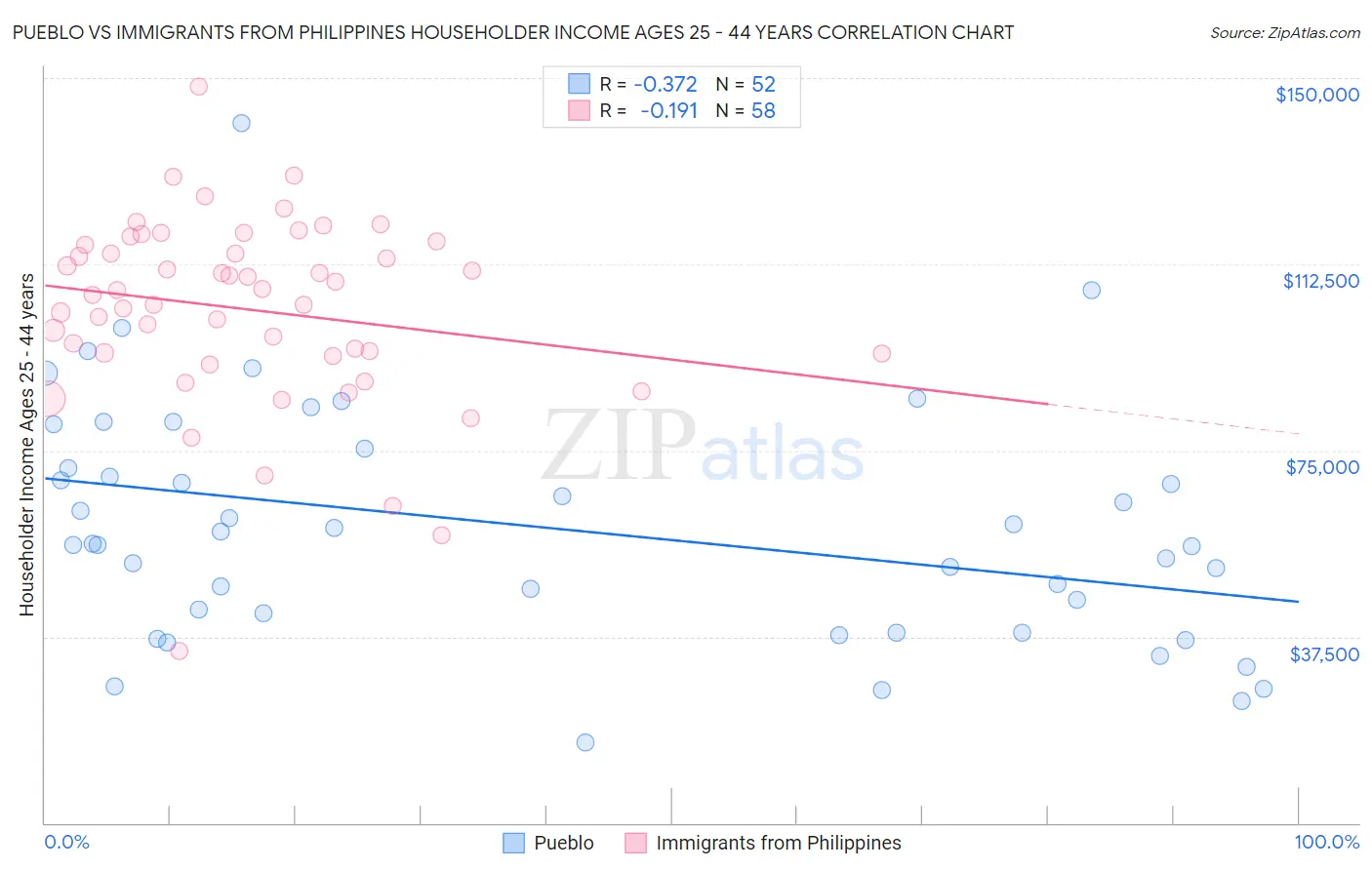 Pueblo vs Immigrants from Philippines Householder Income Ages 25 - 44 years