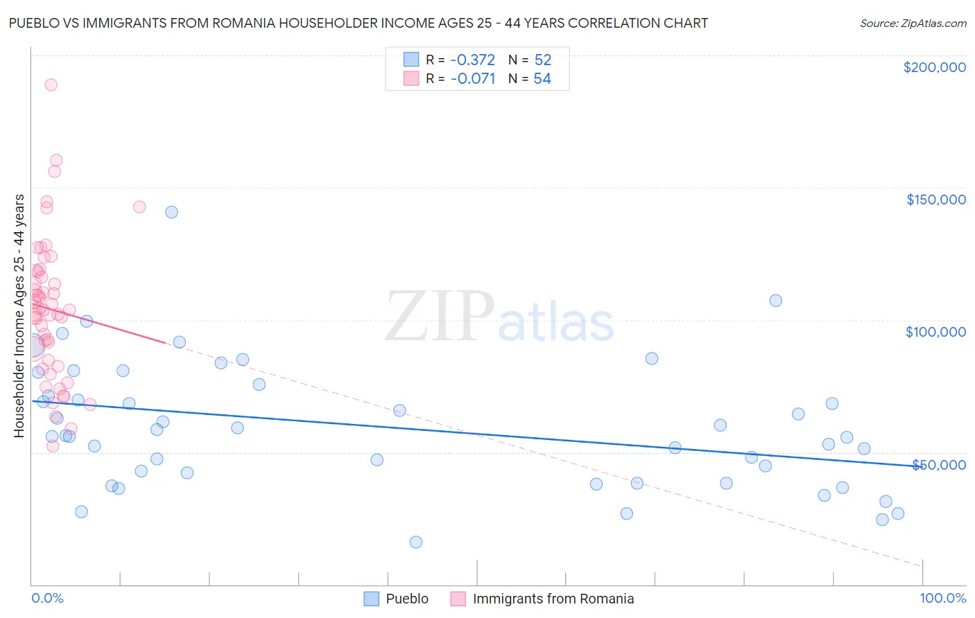 Pueblo vs Immigrants from Romania Householder Income Ages 25 - 44 years