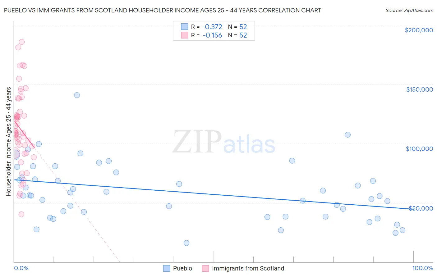 Pueblo vs Immigrants from Scotland Householder Income Ages 25 - 44 years