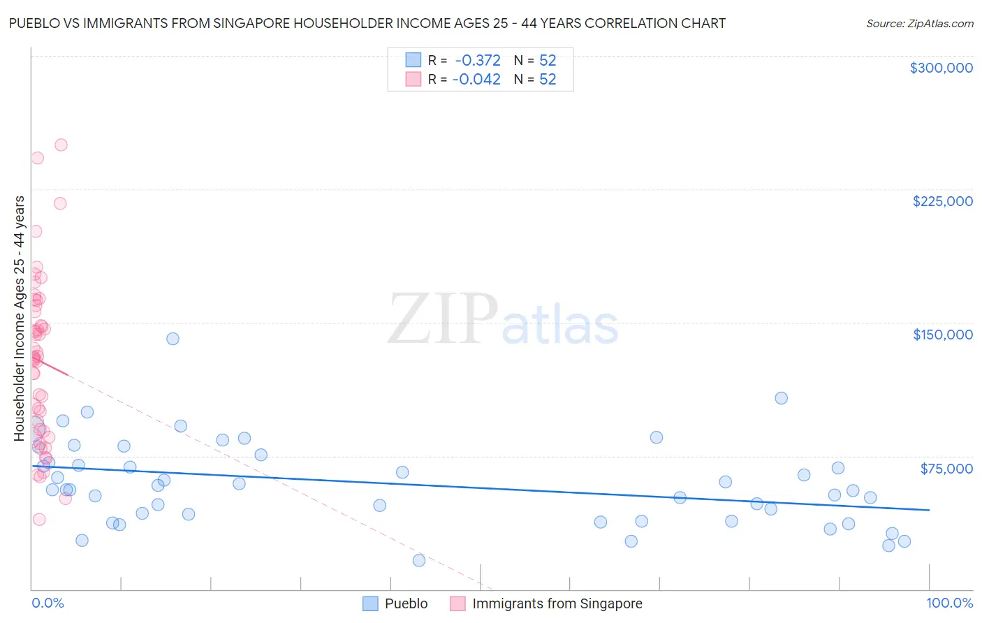 Pueblo vs Immigrants from Singapore Householder Income Ages 25 - 44 years