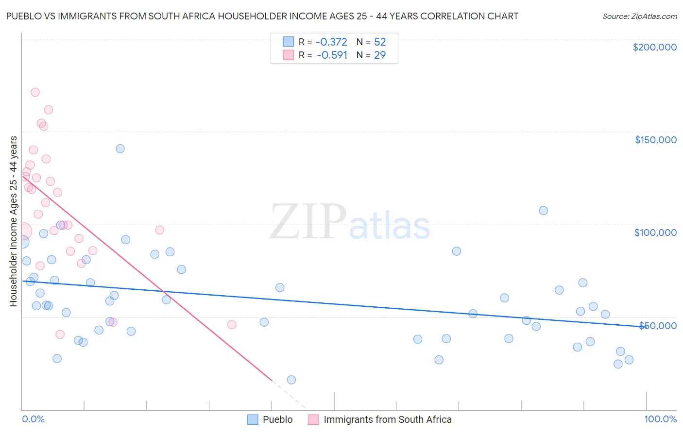 Pueblo vs Immigrants from South Africa Householder Income Ages 25 - 44 years