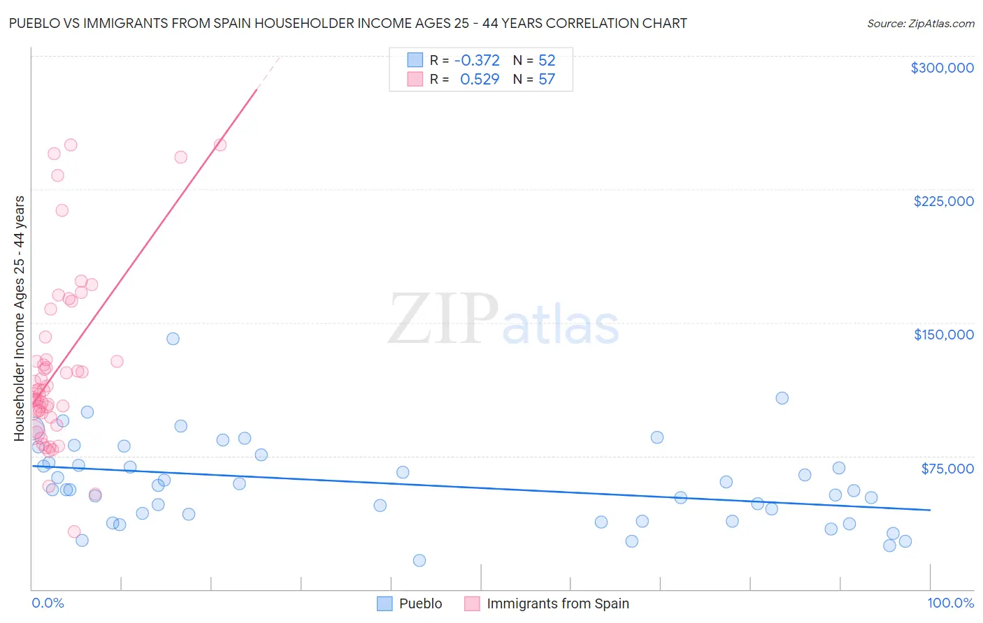 Pueblo vs Immigrants from Spain Householder Income Ages 25 - 44 years