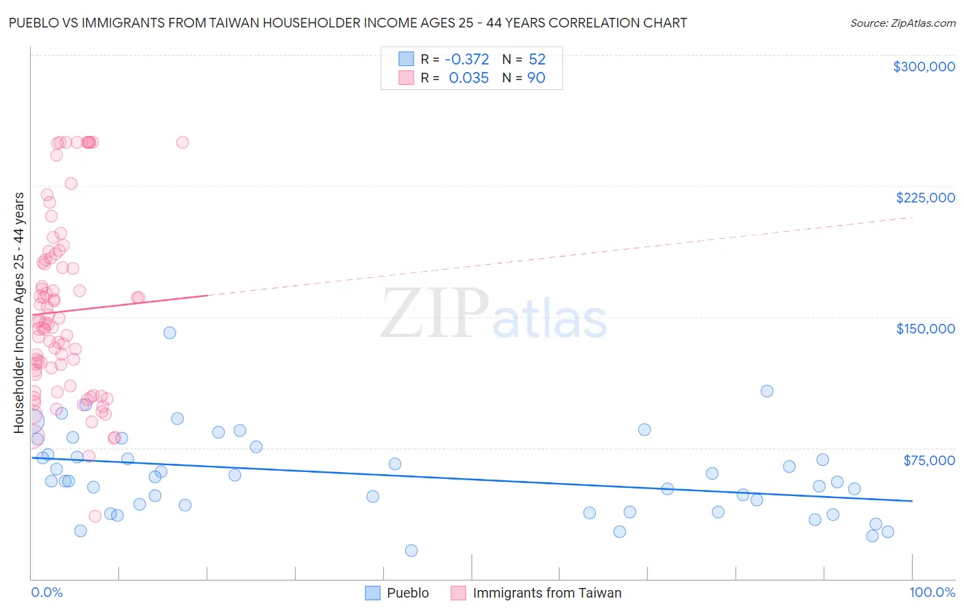 Pueblo vs Immigrants from Taiwan Householder Income Ages 25 - 44 years