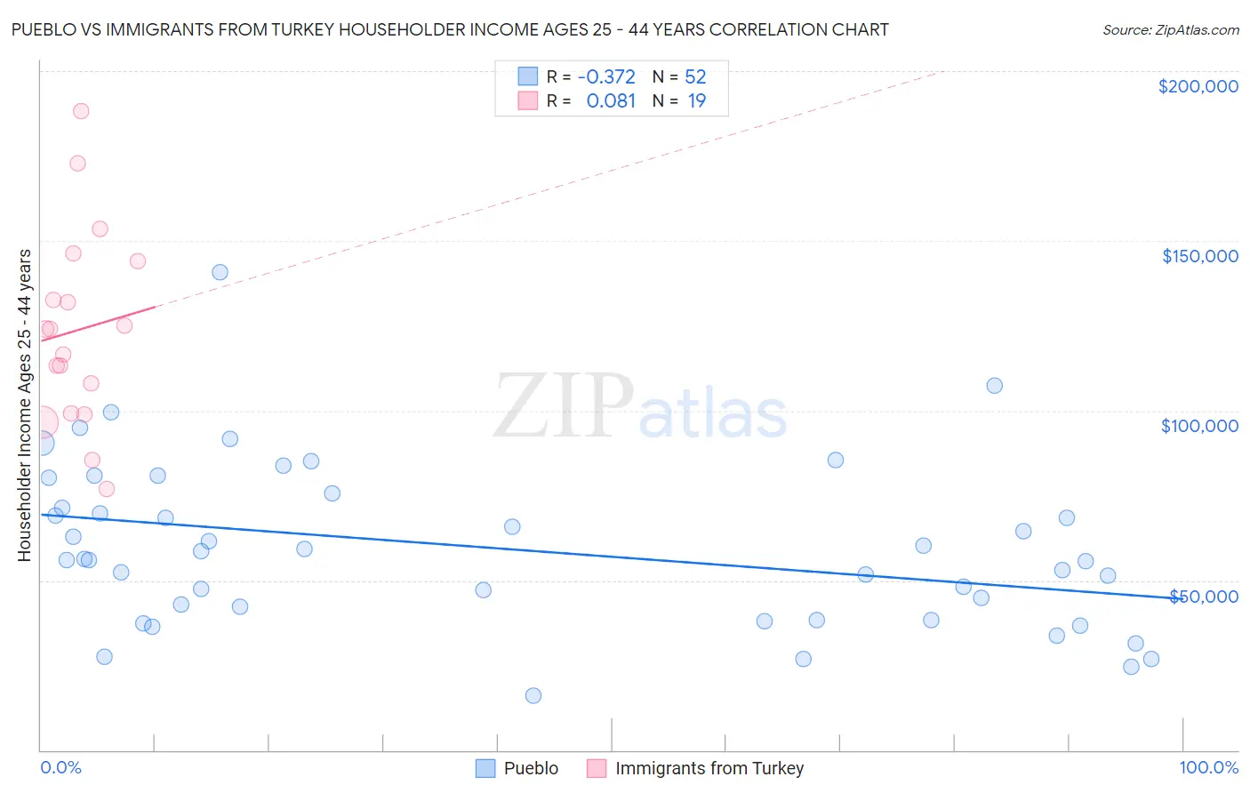 Pueblo vs Immigrants from Turkey Householder Income Ages 25 - 44 years