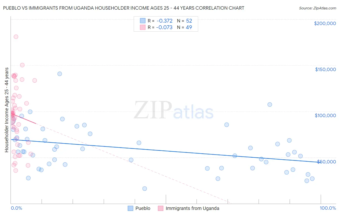 Pueblo vs Immigrants from Uganda Householder Income Ages 25 - 44 years