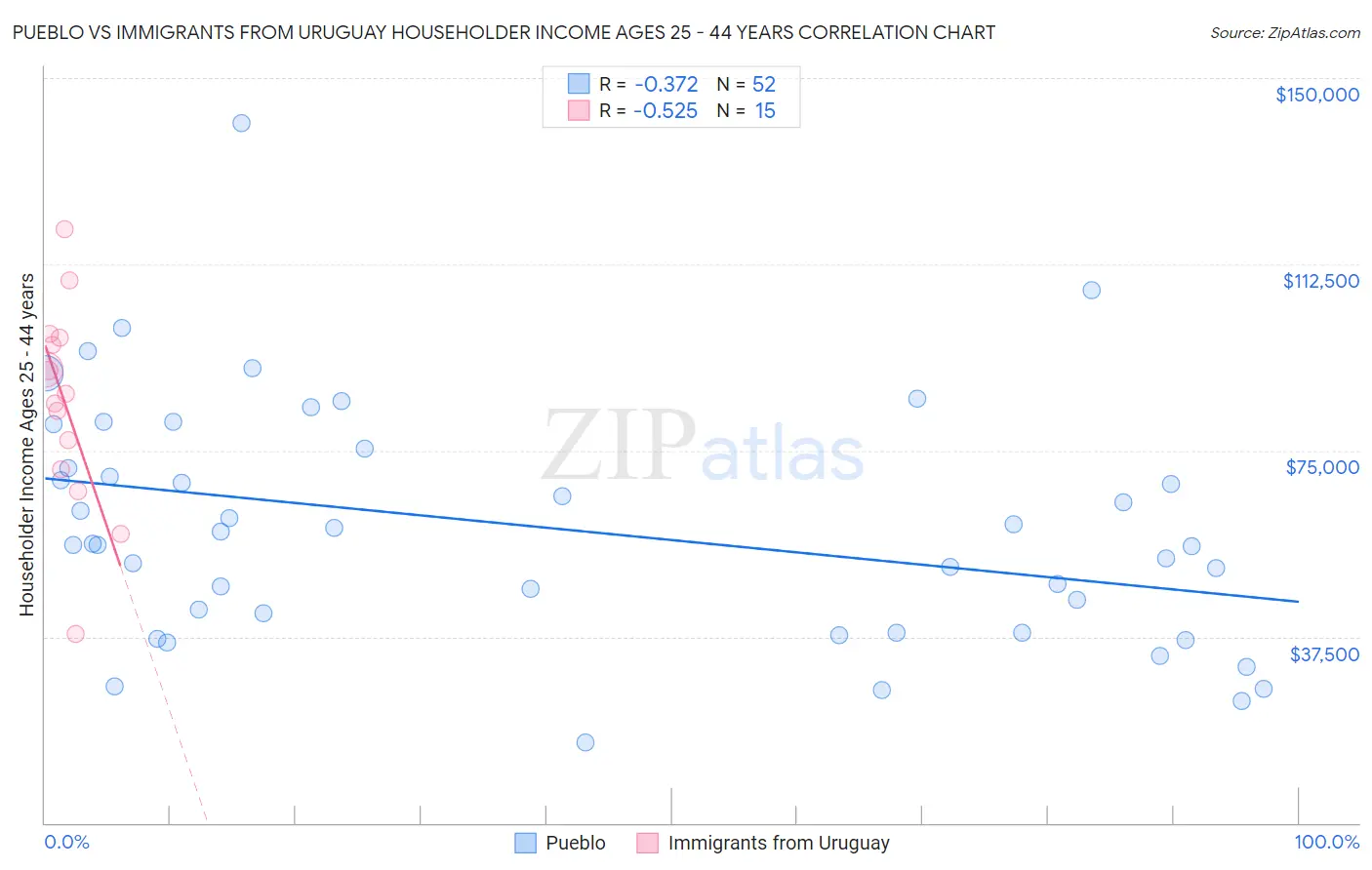 Pueblo vs Immigrants from Uruguay Householder Income Ages 25 - 44 years