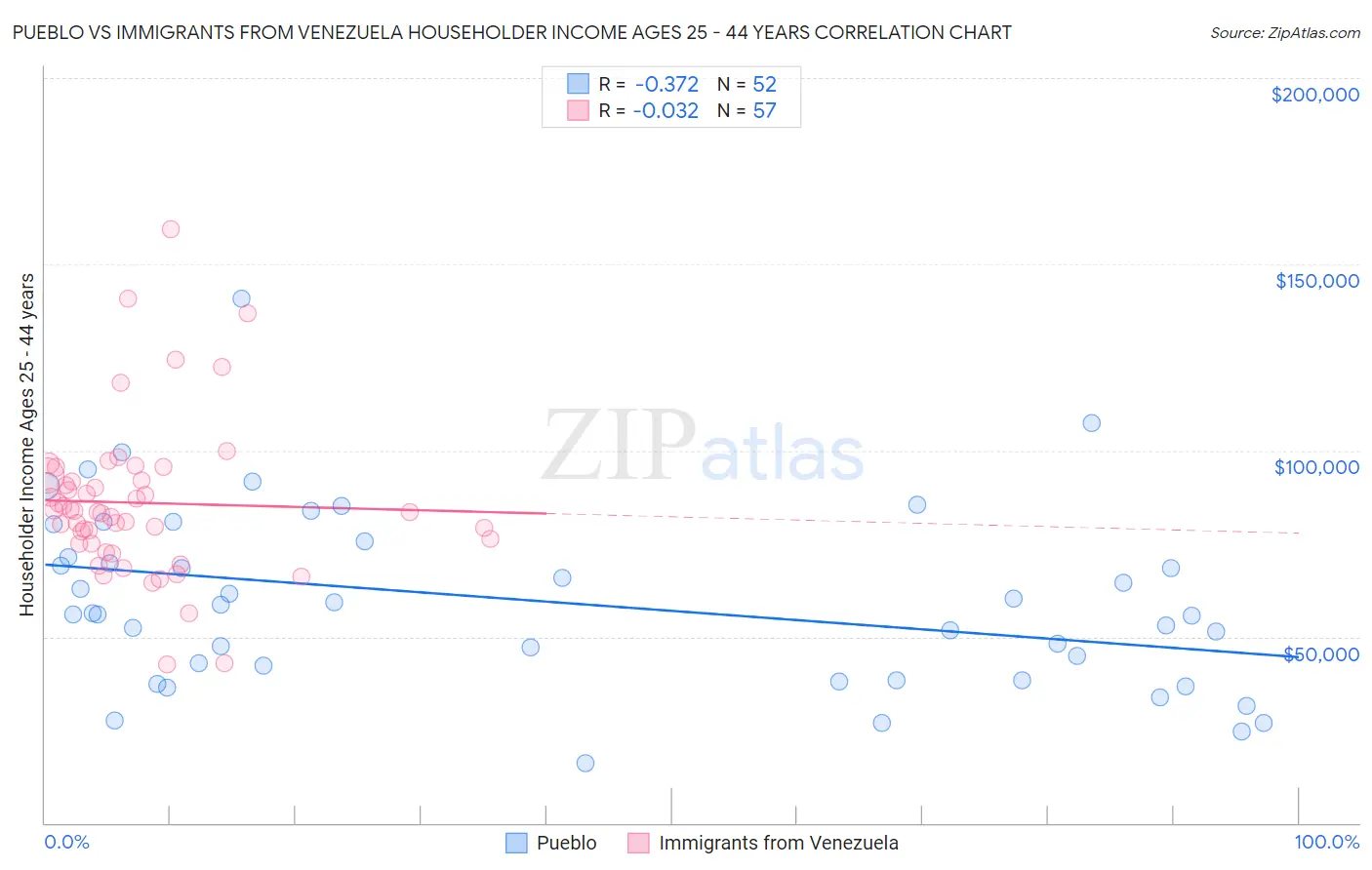 Pueblo vs Immigrants from Venezuela Householder Income Ages 25 - 44 years