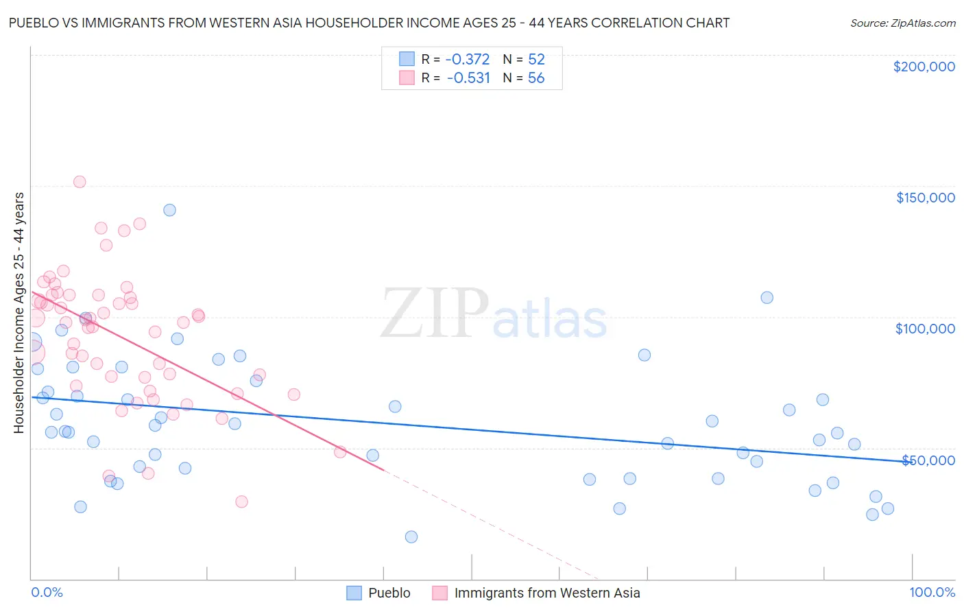 Pueblo vs Immigrants from Western Asia Householder Income Ages 25 - 44 years