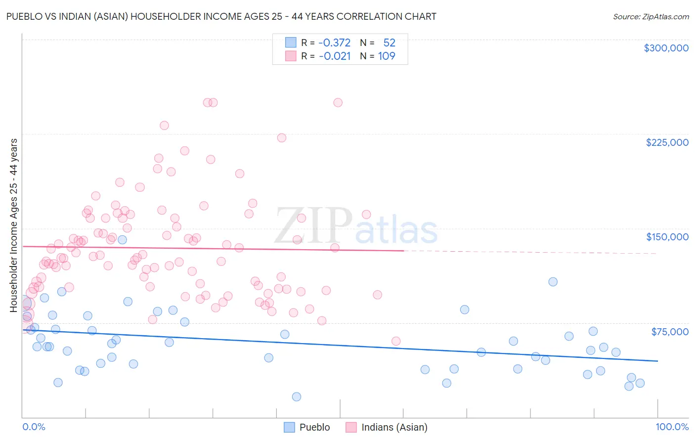 Pueblo vs Indian (Asian) Householder Income Ages 25 - 44 years