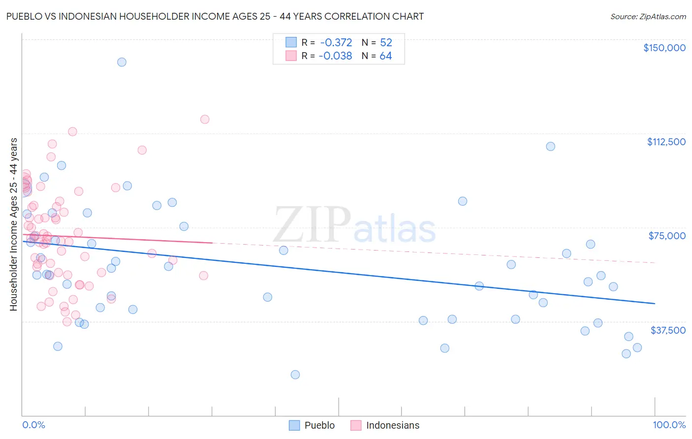 Pueblo vs Indonesian Householder Income Ages 25 - 44 years