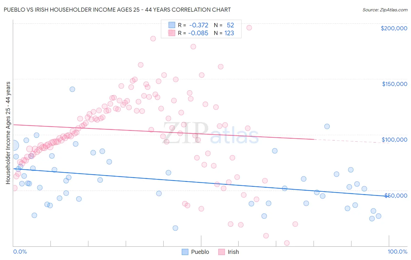 Pueblo vs Irish Householder Income Ages 25 - 44 years