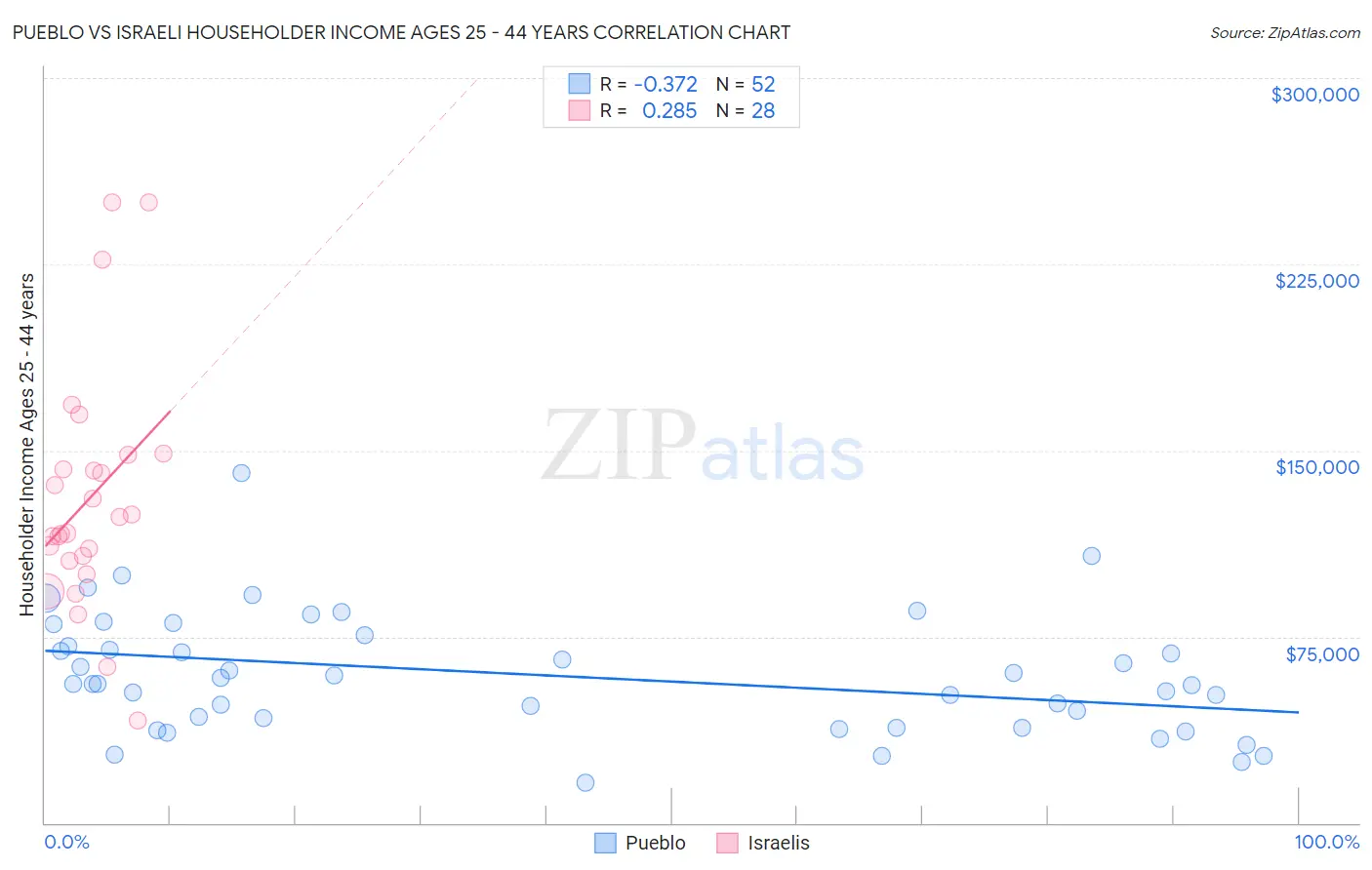 Pueblo vs Israeli Householder Income Ages 25 - 44 years