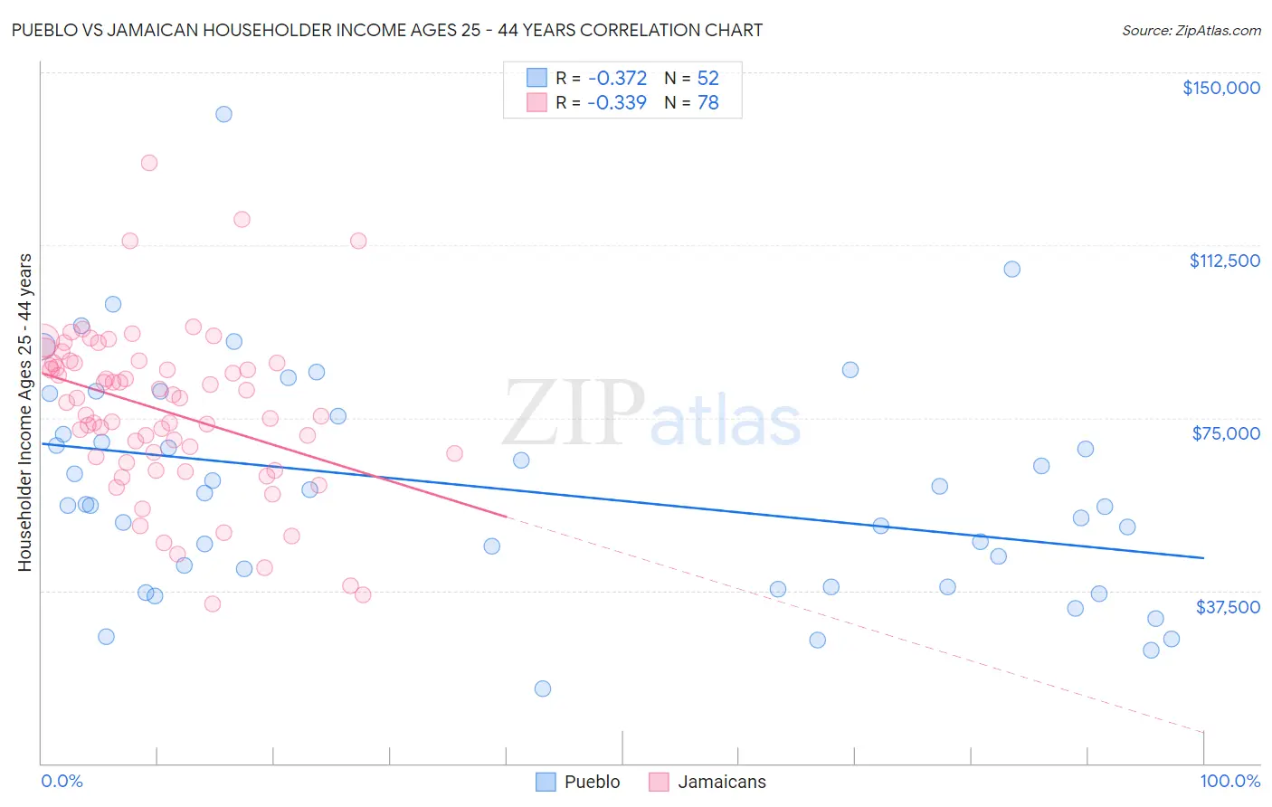 Pueblo vs Jamaican Householder Income Ages 25 - 44 years