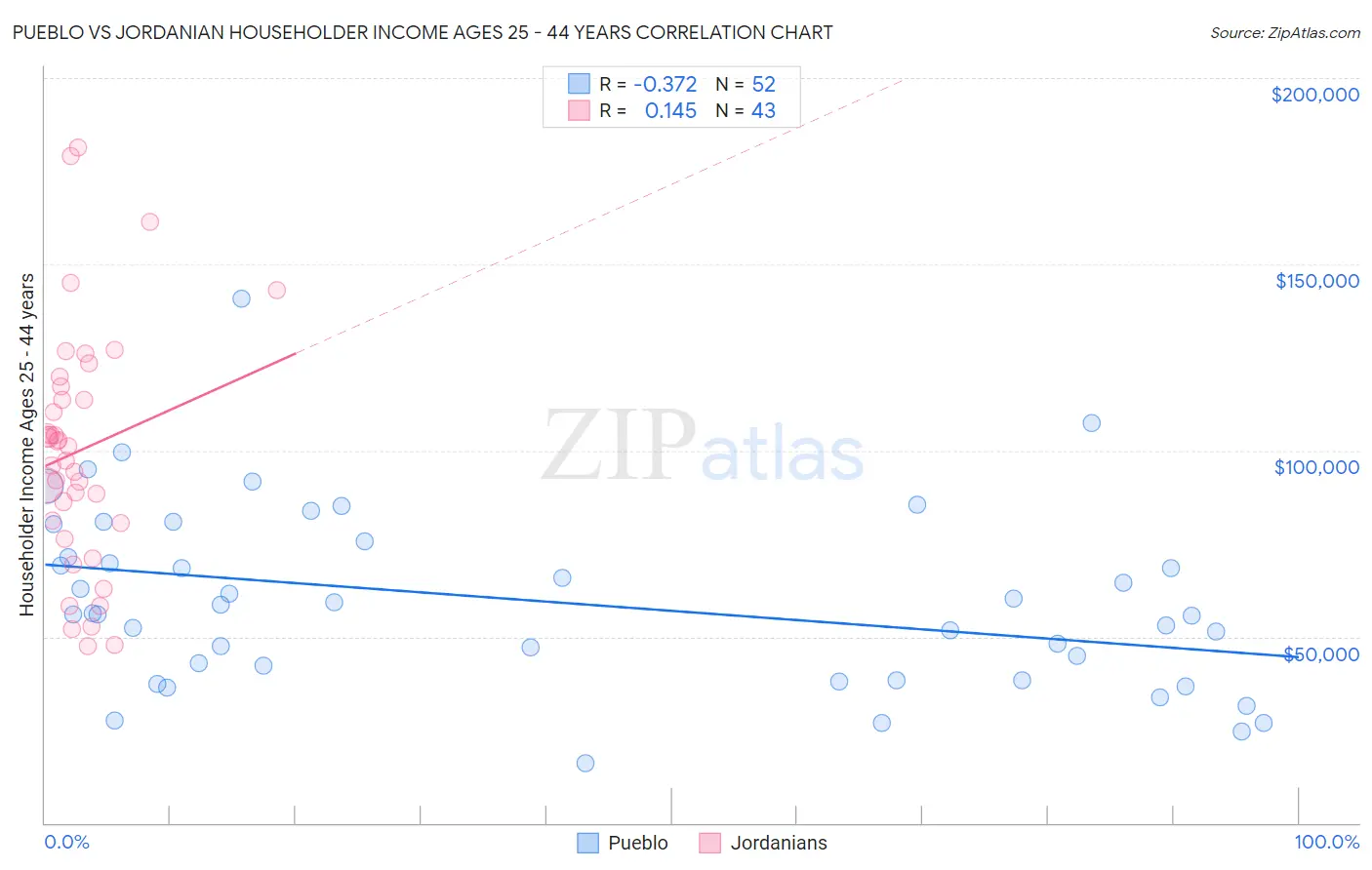 Pueblo vs Jordanian Householder Income Ages 25 - 44 years