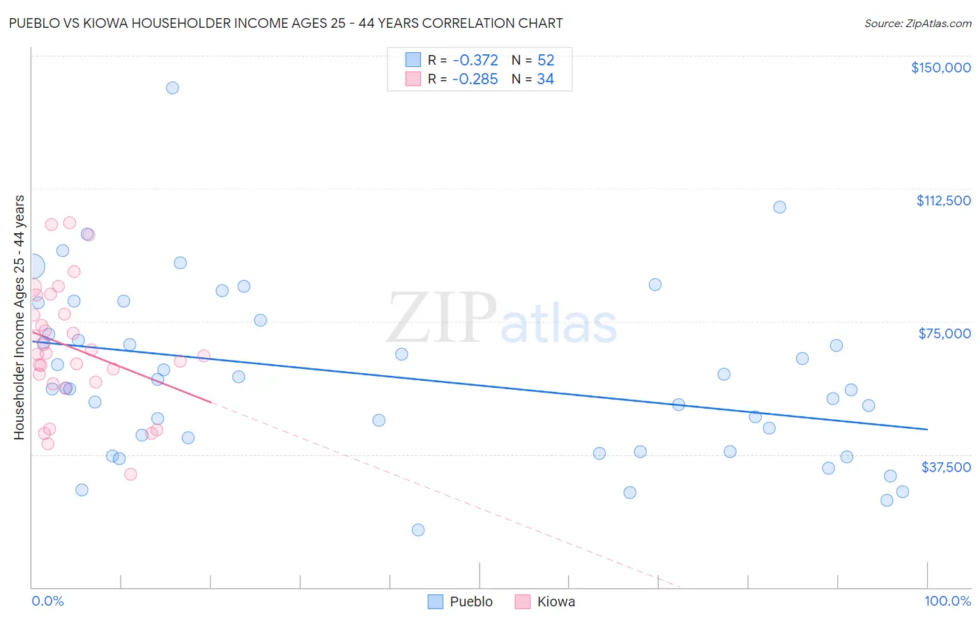 Pueblo vs Kiowa Householder Income Ages 25 - 44 years