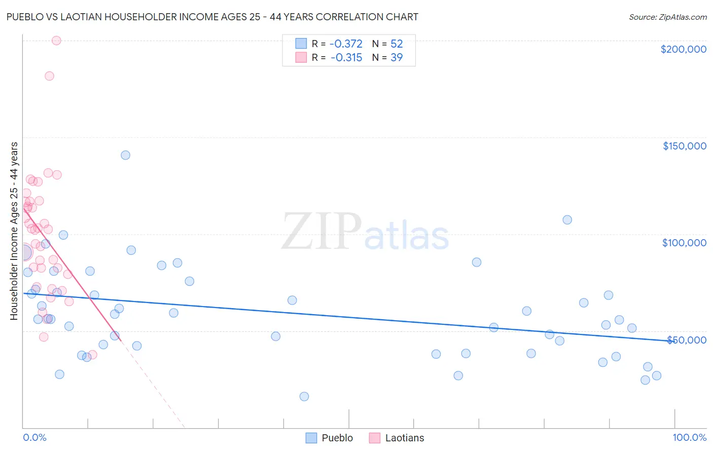 Pueblo vs Laotian Householder Income Ages 25 - 44 years