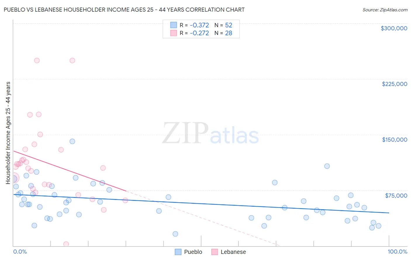 Pueblo vs Lebanese Householder Income Ages 25 - 44 years