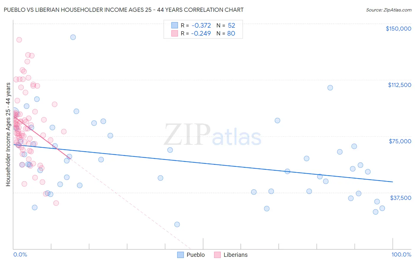 Pueblo vs Liberian Householder Income Ages 25 - 44 years