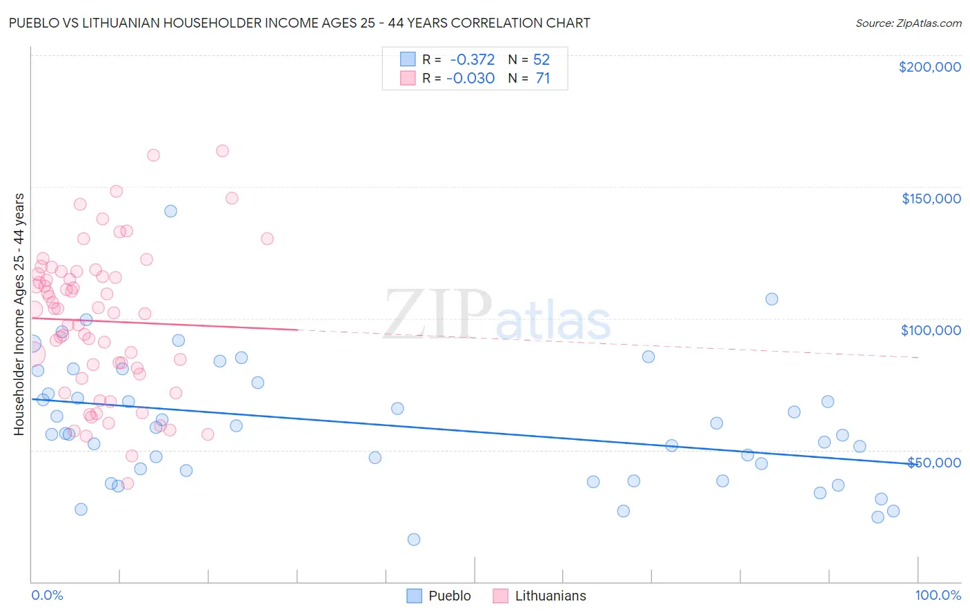 Pueblo vs Lithuanian Householder Income Ages 25 - 44 years