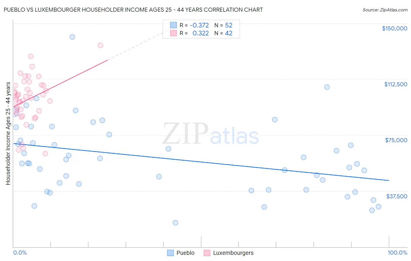 Pueblo vs Luxembourger Householder Income Ages 25 - 44 years