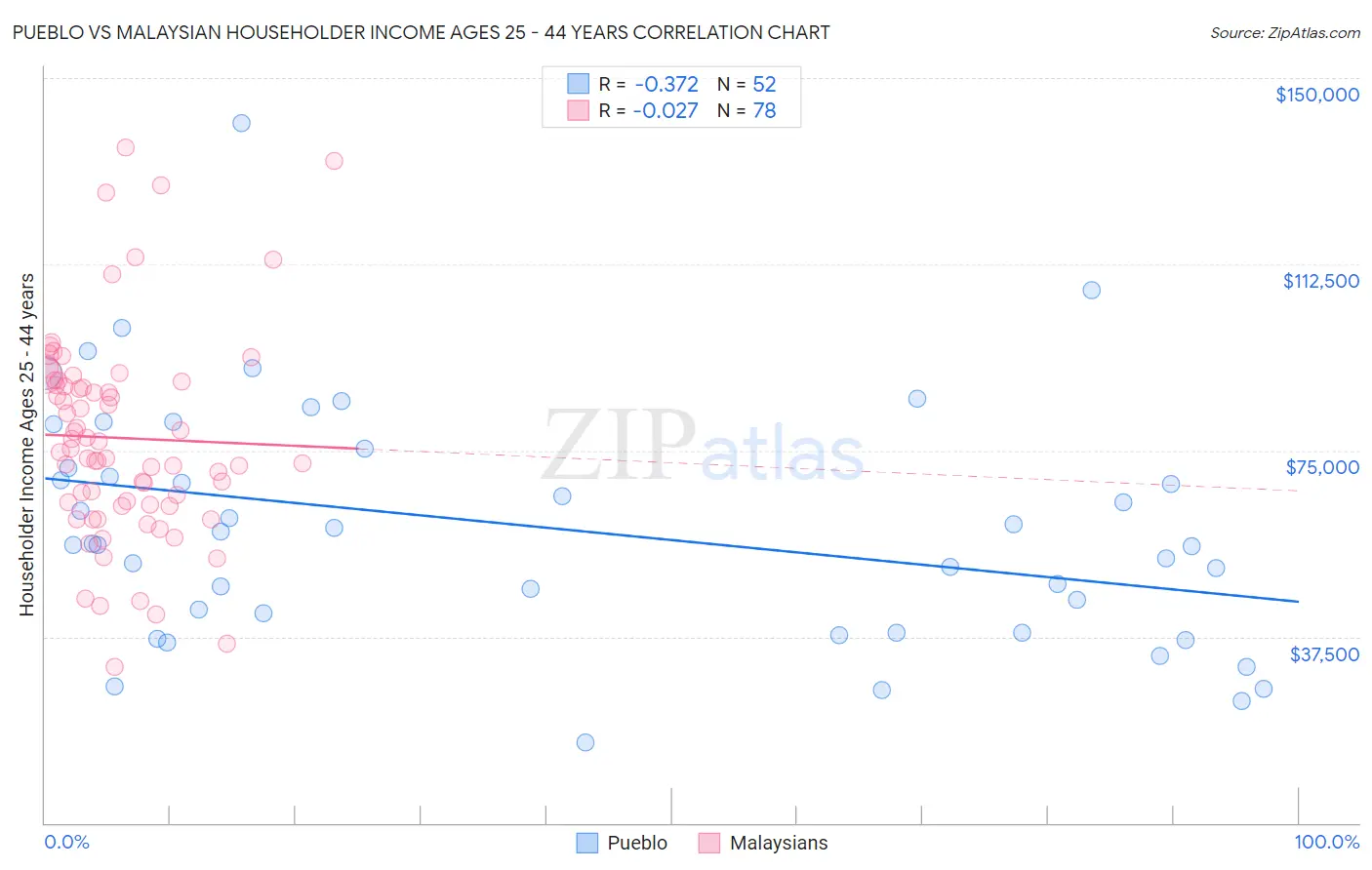 Pueblo vs Malaysian Householder Income Ages 25 - 44 years