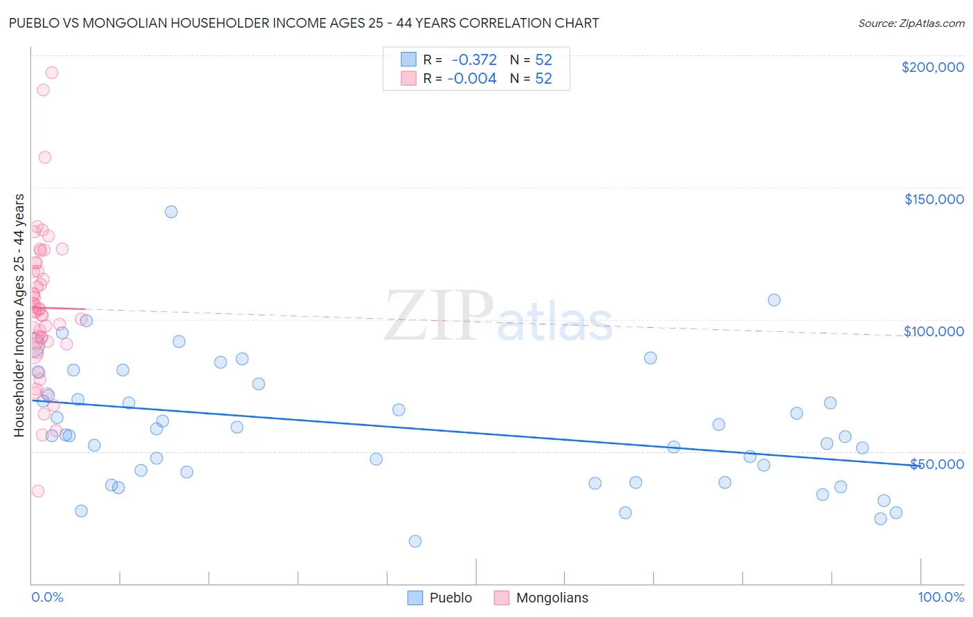 Pueblo vs Mongolian Householder Income Ages 25 - 44 years