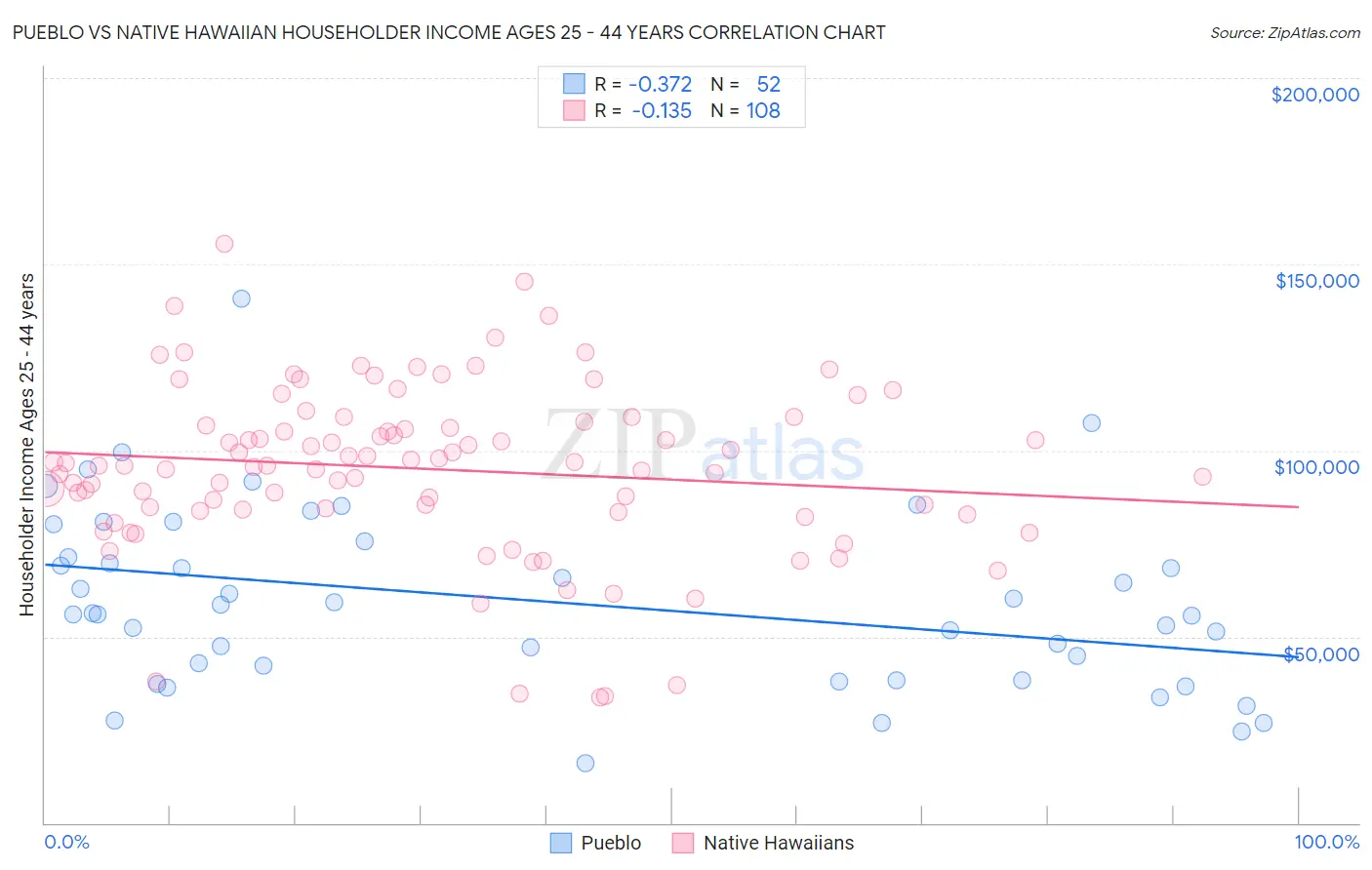 Pueblo vs Native Hawaiian Householder Income Ages 25 - 44 years