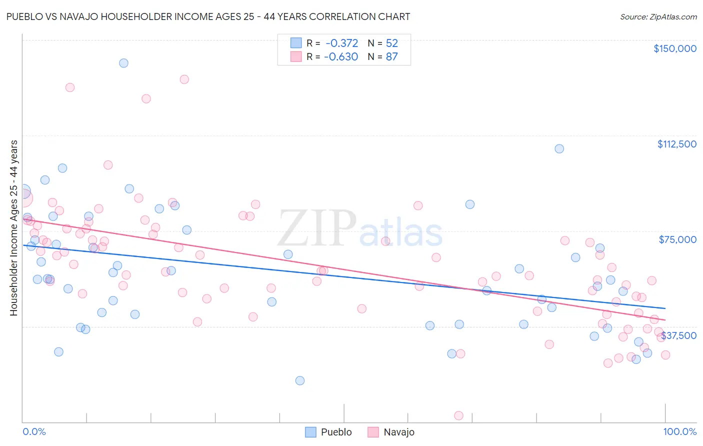 Pueblo vs Navajo Householder Income Ages 25 - 44 years