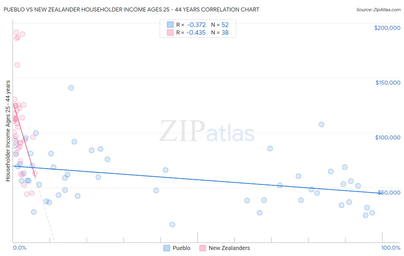 Pueblo vs New Zealander Householder Income Ages 25 - 44 years