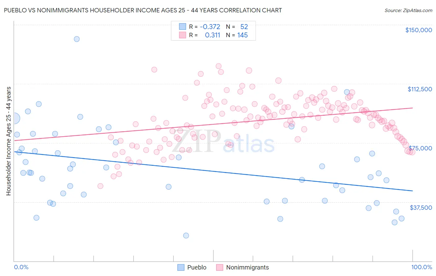 Pueblo vs Nonimmigrants Householder Income Ages 25 - 44 years