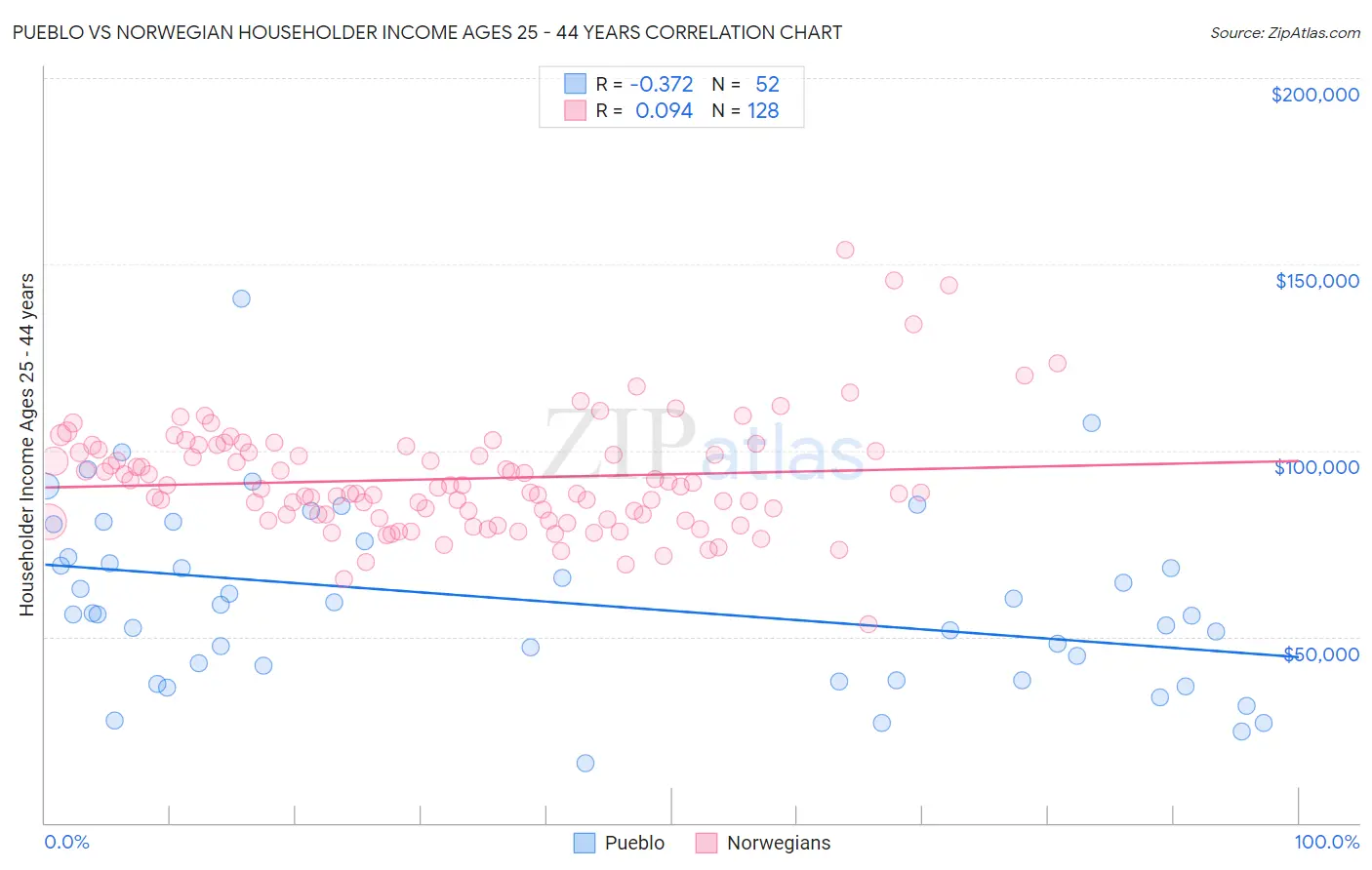 Pueblo vs Norwegian Householder Income Ages 25 - 44 years