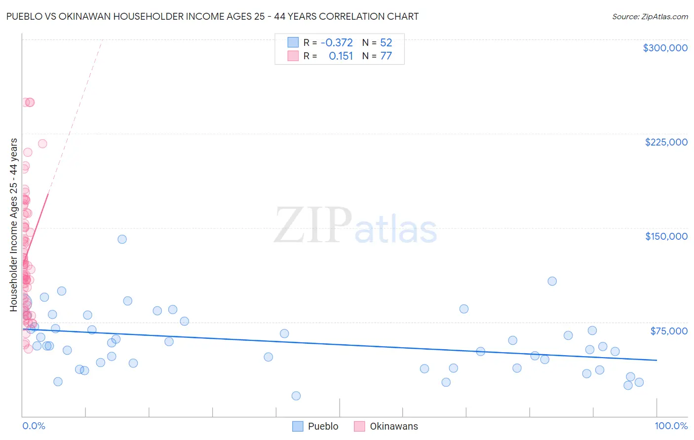 Pueblo vs Okinawan Householder Income Ages 25 - 44 years