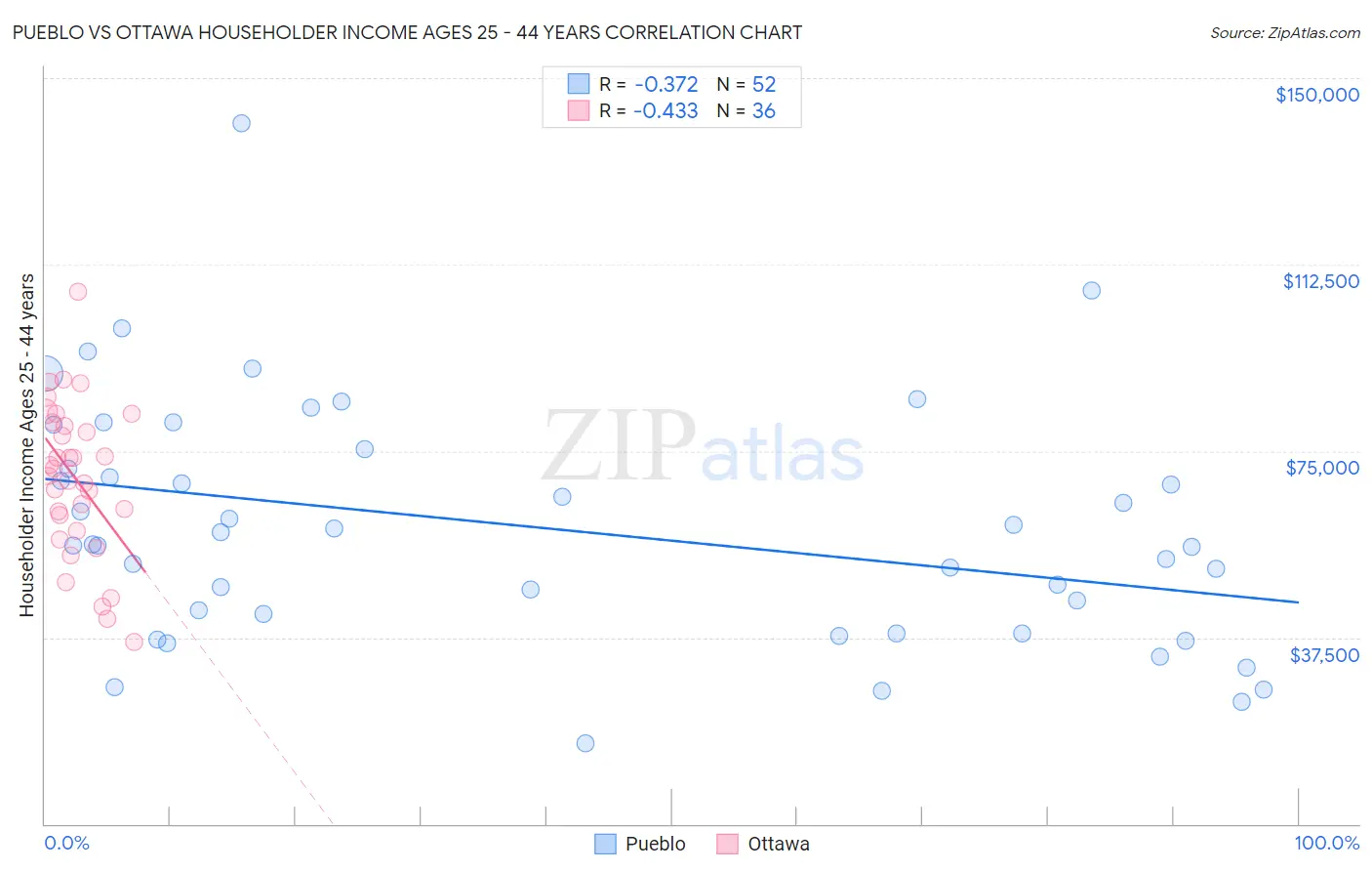 Pueblo vs Ottawa Householder Income Ages 25 - 44 years