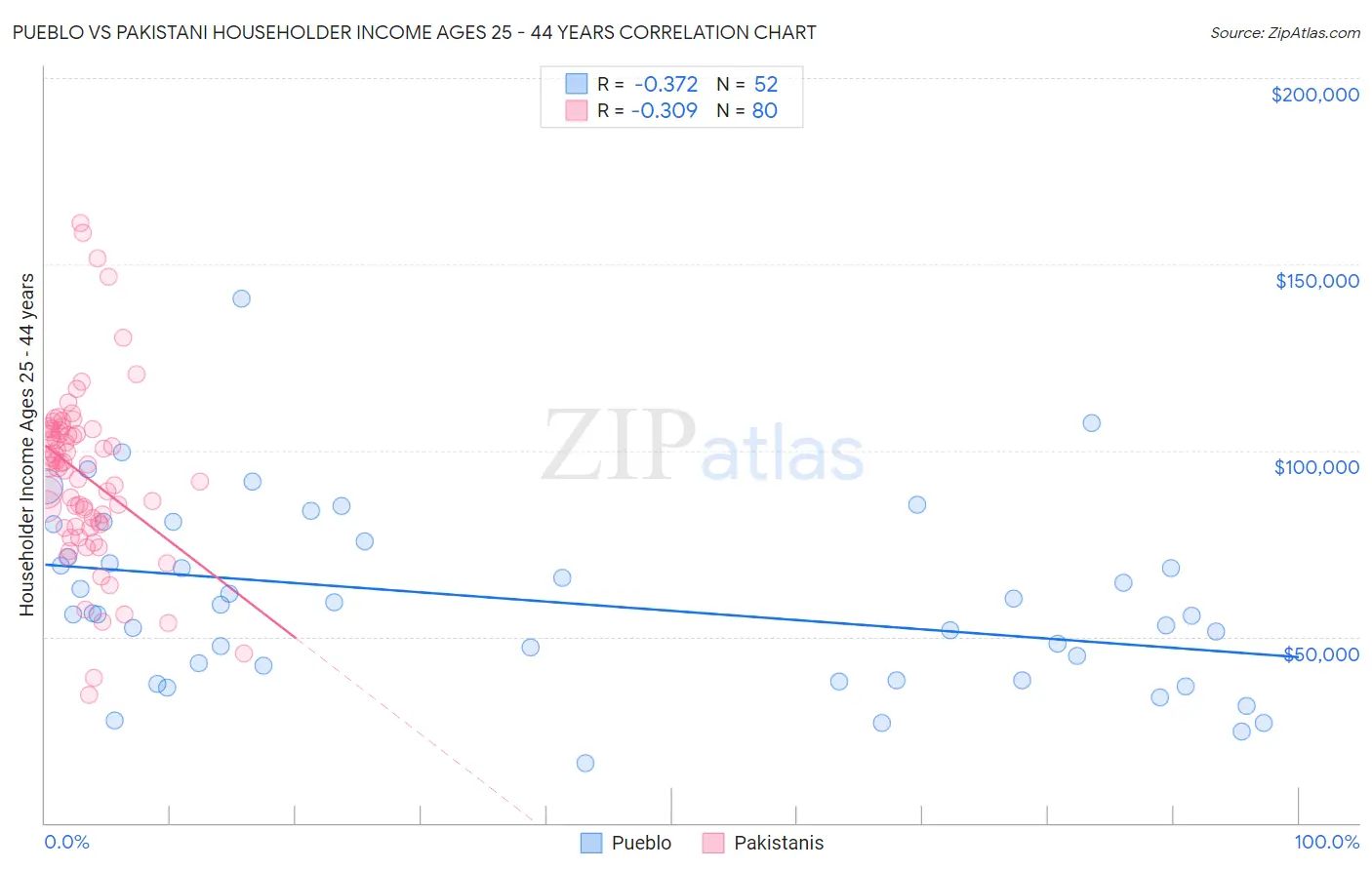 Pueblo vs Pakistani Householder Income Ages 25 - 44 years