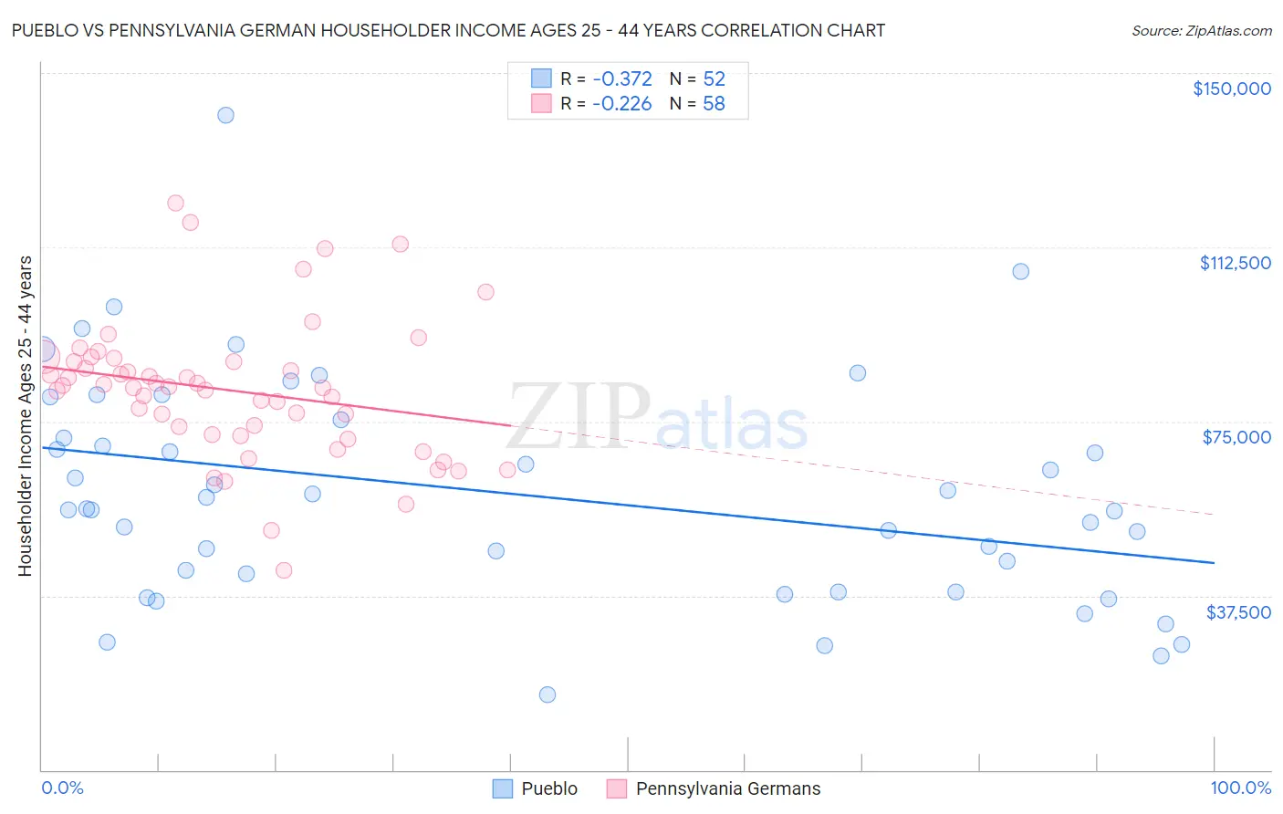 Pueblo vs Pennsylvania German Householder Income Ages 25 - 44 years