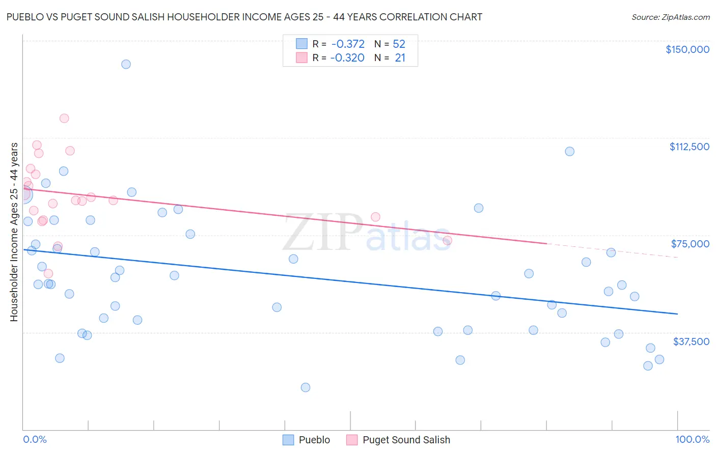 Pueblo vs Puget Sound Salish Householder Income Ages 25 - 44 years