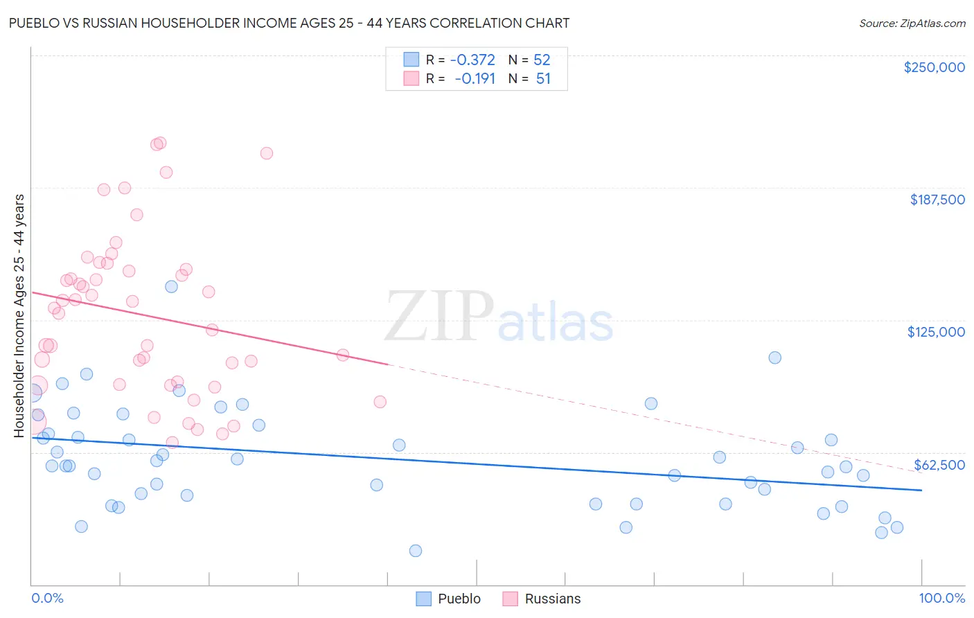 Pueblo vs Russian Householder Income Ages 25 - 44 years