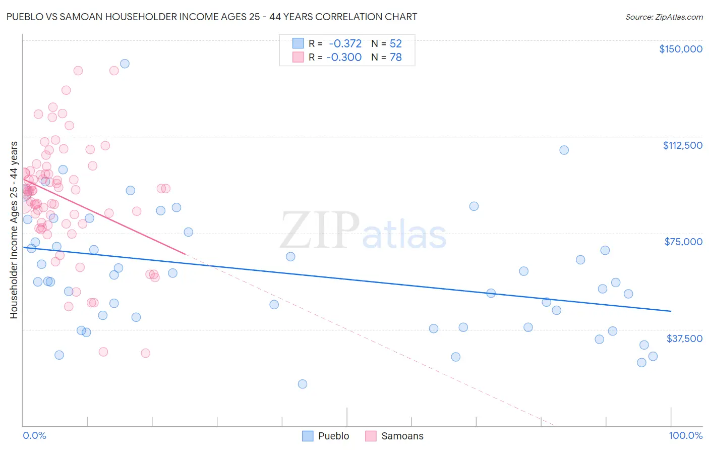 Pueblo vs Samoan Householder Income Ages 25 - 44 years