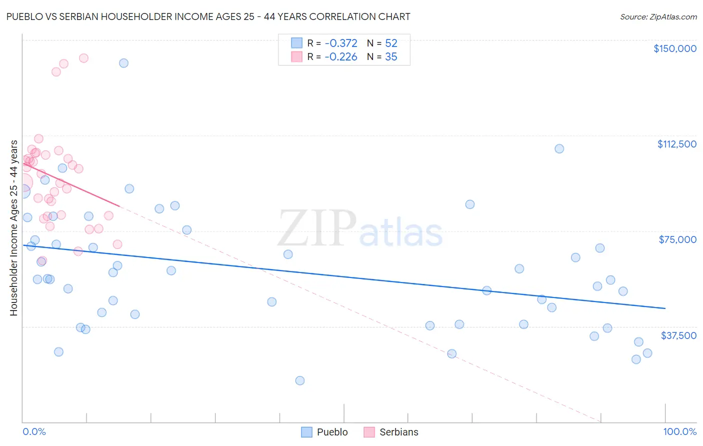 Pueblo vs Serbian Householder Income Ages 25 - 44 years