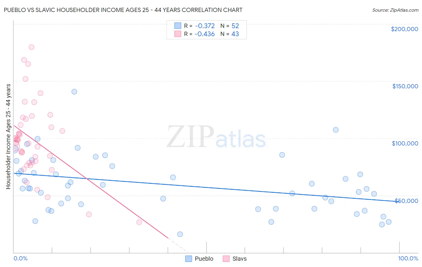 Pueblo vs Slavic Householder Income Ages 25 - 44 years