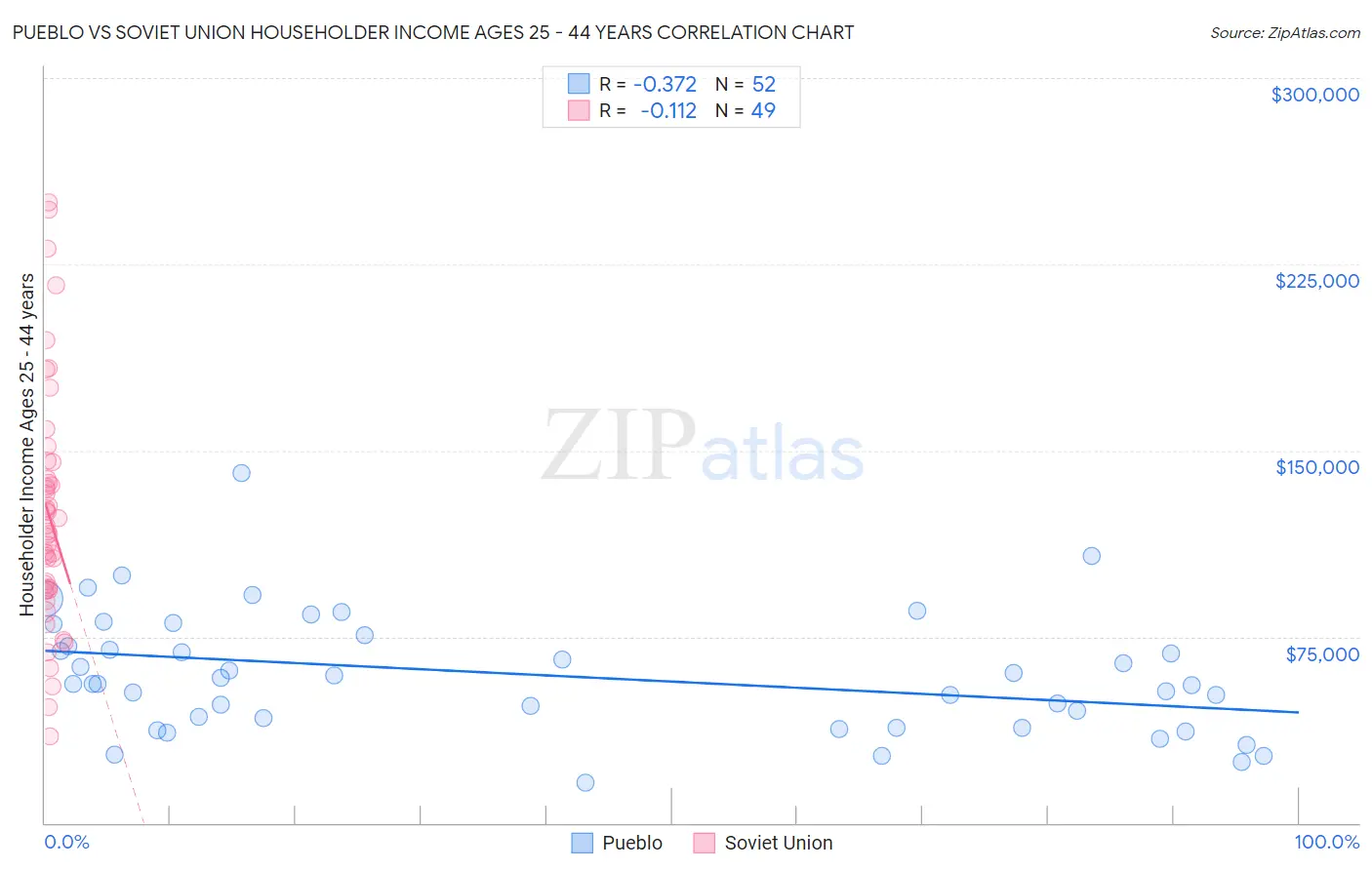 Pueblo vs Soviet Union Householder Income Ages 25 - 44 years