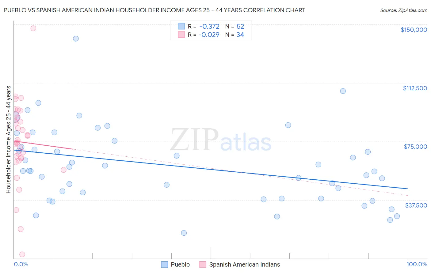 Pueblo vs Spanish American Indian Householder Income Ages 25 - 44 years