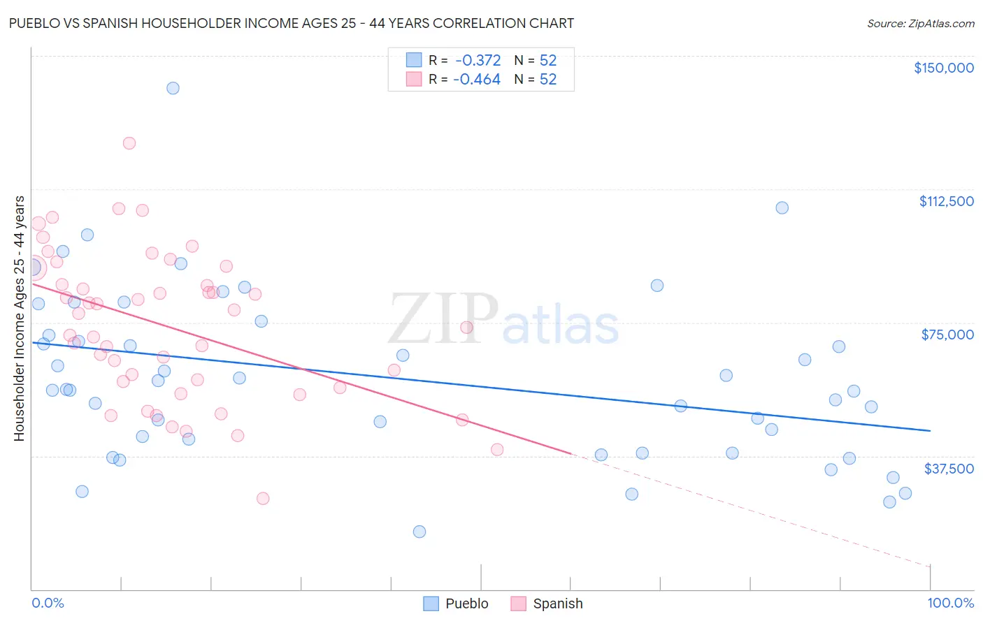 Pueblo vs Spanish Householder Income Ages 25 - 44 years