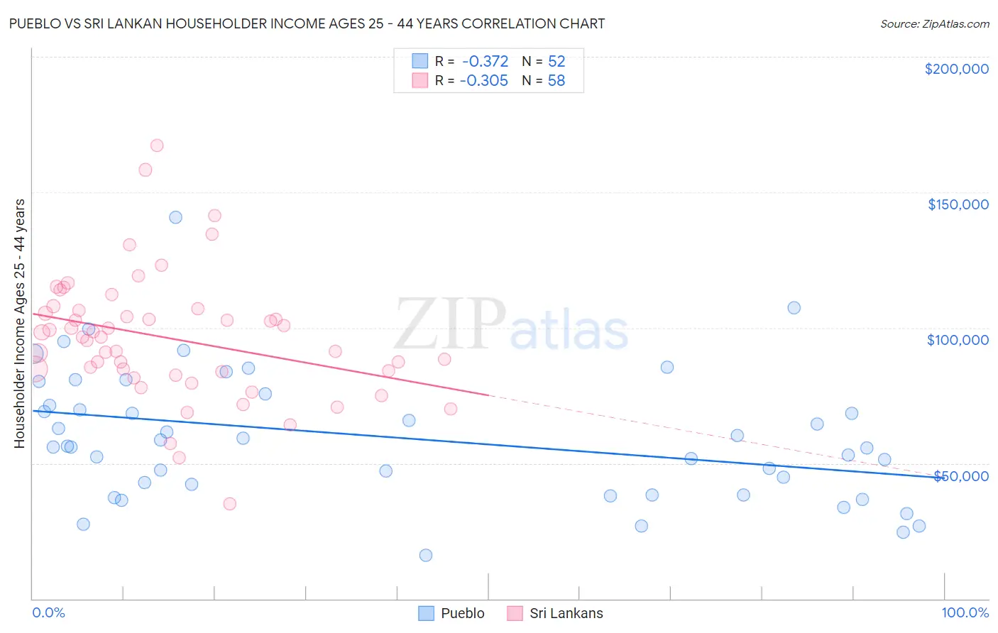 Pueblo vs Sri Lankan Householder Income Ages 25 - 44 years