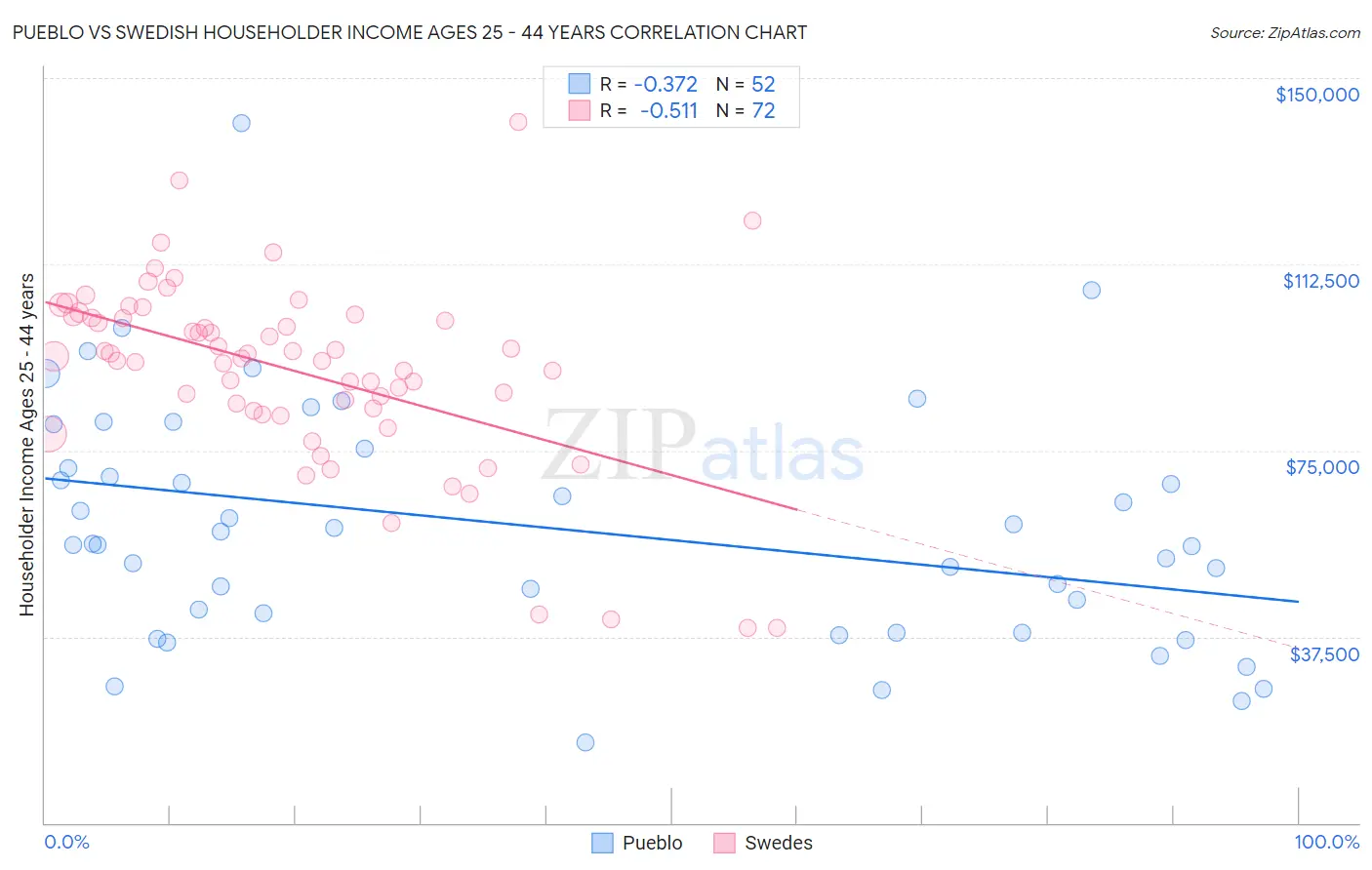 Pueblo vs Swedish Householder Income Ages 25 - 44 years