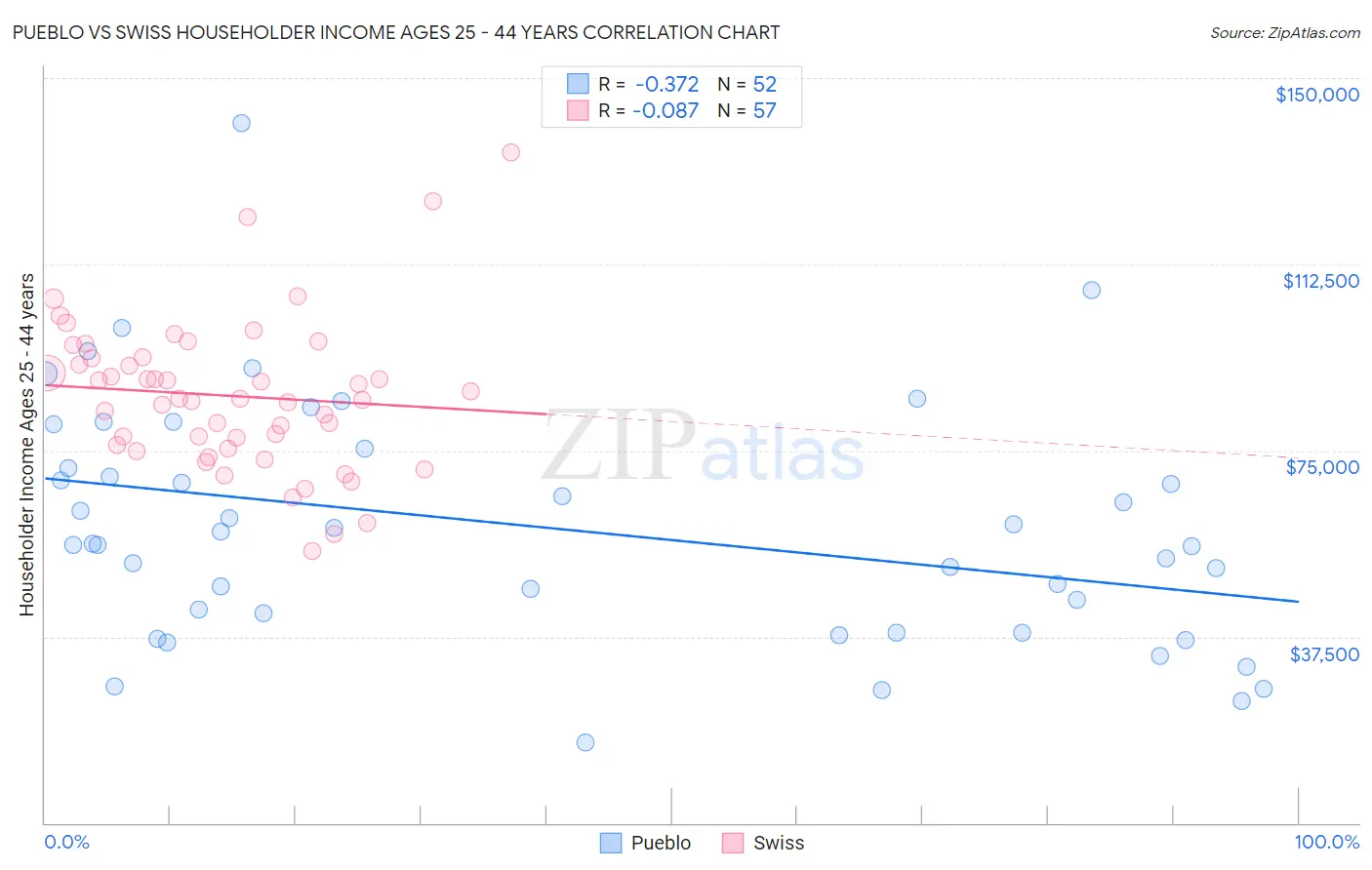 Pueblo vs Swiss Householder Income Ages 25 - 44 years