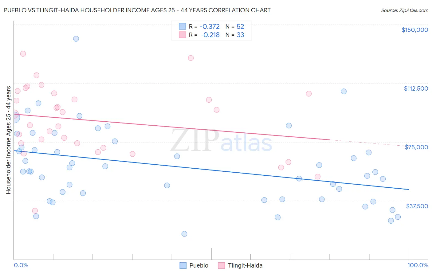 Pueblo vs Tlingit-Haida Householder Income Ages 25 - 44 years