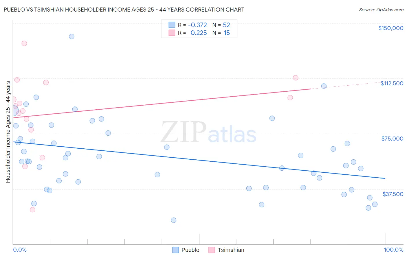 Pueblo vs Tsimshian Householder Income Ages 25 - 44 years